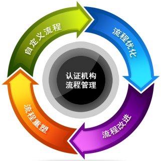 ISO认证机构流程管理系统